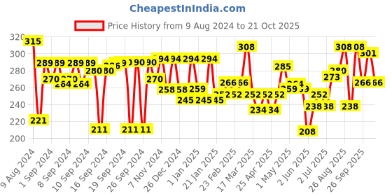 ajio.com aazeem Colourblock Antiskid Doormat 23" x 15" aazeem Price History Graph from 9 Aug 2024 to 21 Oct 2025