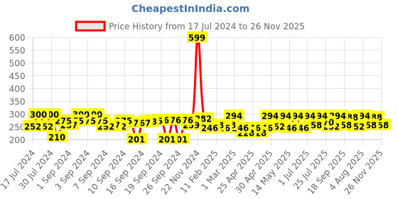 ajio.com aazeem Dinosaur Pattern Anti-Slip Doormat aazeem Price History Graph from 17 Jul 2024 to 26 Nov 2025