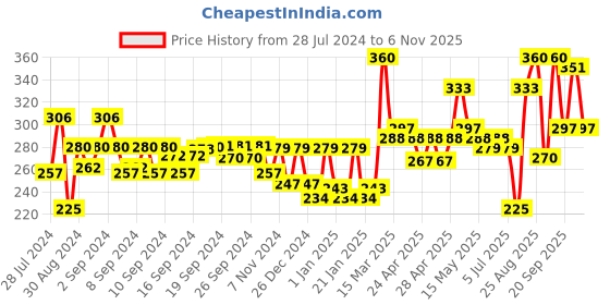 ajio.com aazeem Floral Anti-Skid Rug aazeem Price History Graph from 28 Jul 2024 to 6 Nov 2025