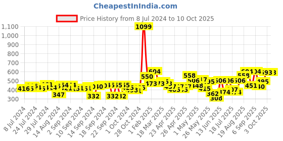 ajio.com aazeem Floral Pattern Rectangular Carpet aazeem Price History Graph from 8 Jul 2024 to 10 Oct 2025