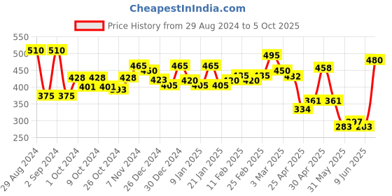 ajio.com aazeem Floral Print Anti-Skid Rectangular Rug aazeem Price History Graph from 29 Aug 2024 to 5 Oct 2025