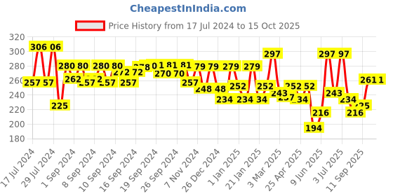 ajio.com aazeem Floral Print Apron with Front Pocket aazeem Price History Graph from 17 Jul 2024 to 15 Oct 2025