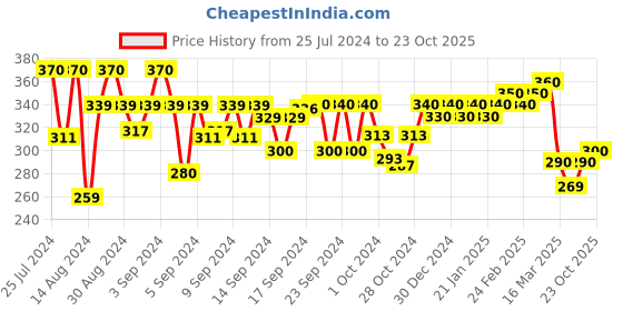 ajio.com aazeem Floral Print Dhurrie with Fringed Hem aazeem Price History Graph from 25 Jul 2024 to 23 Oct 2025