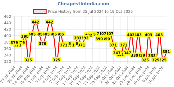 ajio.com aazeem Floral Print Eyelet Window Curtain aazeem Price History Graph from 25 Jul 2024 to 19 Oct 2025