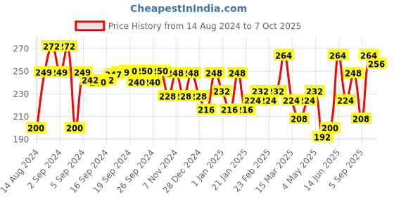 ajio.com aazeem Floral Print Rectangle Shape with Bath mat aazeem Price History Graph from 14 Aug 2024 to 7 Oct 2025