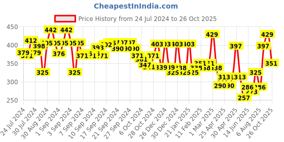 ajio.com aazeem Floral Print Window Curtain aazeem Price History Graph from 24 Jul 2024 to 26 Oct 2025