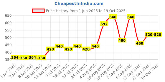 ajio.com aazeem Floral Rectangular Shaped Kitchen Mats aazeem Price History Graph from 1 Jun 2025 to 18 Oct 2025