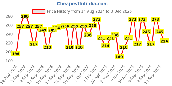 ajio.com aazeem Geometric Lightweight Washable Rug Runner 26" x 36" aazeem Price History Graph from 14 Aug 2024 to 3 Dec 2025