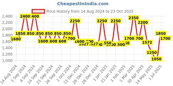 ajio.com aazeem Geometric Living Room Carpet aazeem Price History Graph from 14 Aug 2024 to 23 Oct 2025