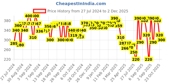 ajio.com aazeem Geometric Pattern Anti Skid Door Mat 16" x 24" aazeem Price History Graph from 27 Jul 2024 to 2 Dec 2025