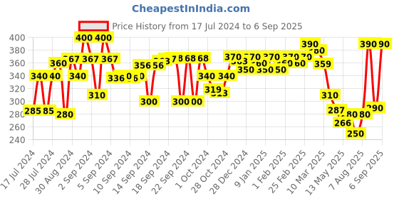ajio.com aazeem Geometric Pattern Anti Skid Door Mat 16" x 24" aazeem Price History Graph from 17 Jul 2024 to 6 Sep 2025