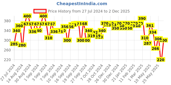 ajio.com aazeem Geometric Pattern Anti Skid Door Mat 16" x 24" aazeem Price History Graph from 27 Jul 2024 to 2 Dec 2025