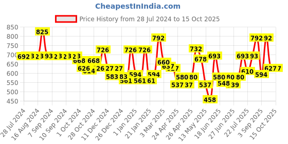 ajio.com aazeem Geometric Pattern Anti-Skid Rug 4' x 6' aazeem Price History Graph from 28 Jul 2024 to 14 Oct 2025