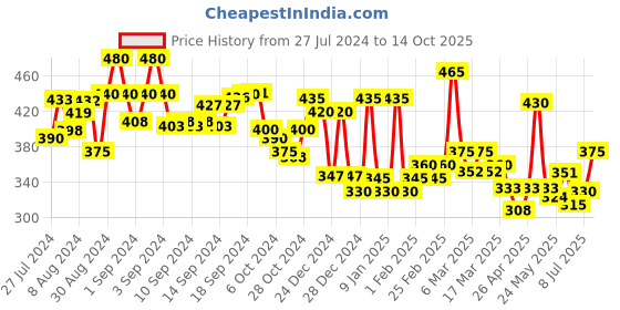 ajio.com aazeem Geometric Pattern Bath & Contour Mats 2.5' x 1.5' aazeem Price History Graph from 27 Jul 2024 to 14 Oct 2025