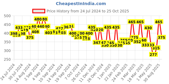 ajio.com aazeem Geometric Pattern Bath Mat & U Contour aazeem Price History Graph from 24 Jul 2024 to 25 Oct 2025