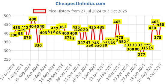 ajio.com aazeem Geometric Pattern Bath Mat & U Contour 2.5' x 1.5' aazeem Price History Graph from 27 Jul 2024 to 3 Oct 2025