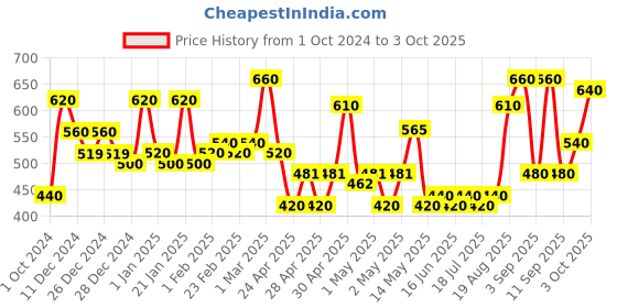 ajio.com aazeem Geometric Pattern Non-Slip Carpet 4' x 3' aazeem Price History Graph from 1 Oct 2024 to 3 Oct 2025