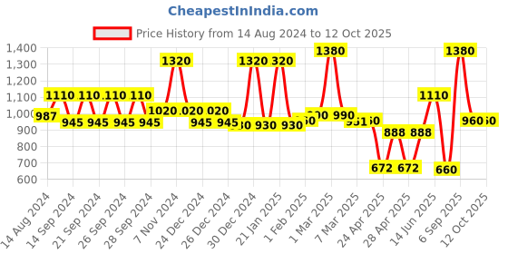 ajio.com aazeem Geometric Pattern Non-Slip Carpet 5' x 4' aazeem Price History Graph from 14 Aug 2024 to 12 Oct 2025