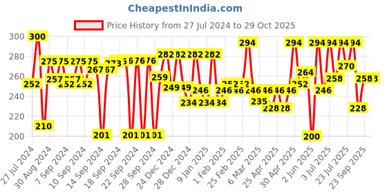ajio.com aazeem Geometric Print Antiskid Bath Mat 23" x 17" aazeem Price History Graph from 27 Jul 2024 to 28 Oct 2025
