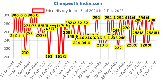 ajio.com aazeem Geometric Print Antiskid Bath Mat 23" x 17" aazeem Price History Graph from 17 Jul 2024 to 1 Dec 2025