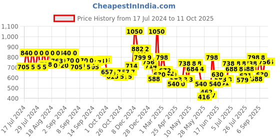 ajio.com aazeem Geometric Print Double Bed Comforter aazeem Price History Graph from 17 Jul 2024 to 10 Oct 2025