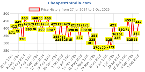 ajio.com aazeem Geometric Print Double Size Bedsheet with Pillow Covers aazeem Price History Graph from 27 Jul 2024 to 3 Oct 2025