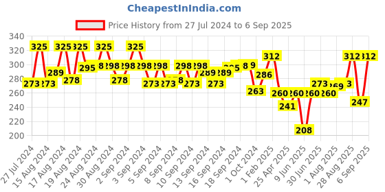 ajio.com aazeem Geometric Print Lightweight Washable Rug Runner 26" x 36" aazeem Price History Graph from 27 Jul 2024 to 6 Sep 2025