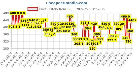 ajio.com aazeem Geometric Print Rectangular Rug aazeem Price History Graph from 17 Jul 2024 to 6 Oct 2025