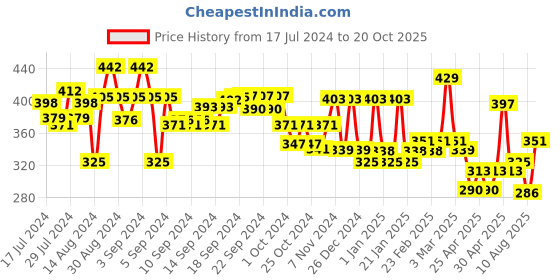 ajio.com aazeem Geometric Print Window Curtain aazeem Price History Graph from 17 Jul 2024 to 20 Oct 2025