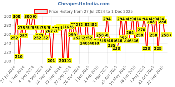 ajio.com aazeem Graphic anti-slip doormat aazeem Price History Graph from 27 Jul 2024 to 1 Dec 2025