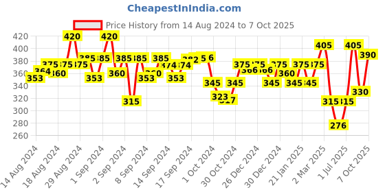 ajio.com aazeem Graphic Print Dog Mat aazeem Price History Graph from 14 Aug 2024 to 7 Oct 2025