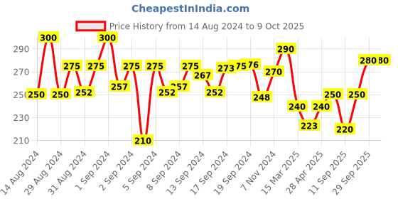 ajio.com aazeem Graphic Print Dog Mat aazeem Price History Graph from 14 Aug 2024 to 8 Oct 2025