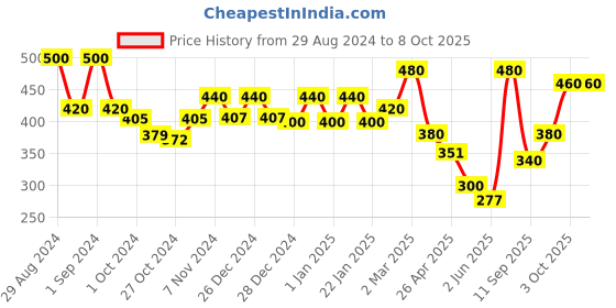 ajio.com aazeem Graphic Print Dog Mat aazeem Price History Graph from 29 Aug 2024 to 8 Oct 2025