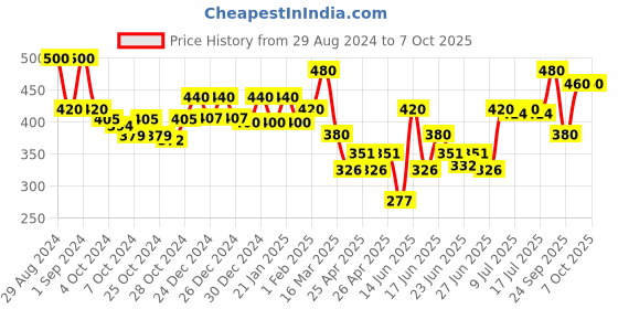 ajio.com aazeem Graphic Print Dog Mat aazeem Price History Graph from 29 Aug 2024 to 7 Oct 2025