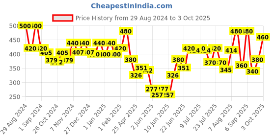 ajio.com aazeem Graphic Print Dog Mat aazeem Price History Graph from 29 Aug 2024 to 3 Oct 2025