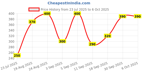 ajio.com aazeem Graphic Print Non-Slip Bath Rug aazeem Price History Graph from 23 Jul 2025 to 6 Oct 2025