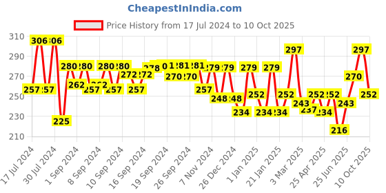 ajio.com aazeem Ice-Cream Print Apron with Front Pocket aazeem Price History Graph from 17 Jul 2024 to 10 Oct 2025