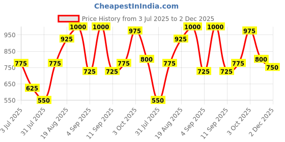 ajio.com aazeem Kitchen Rugs and Mats aazeem Price History Graph from 3 Jul 2025 to 2 Dec 2025