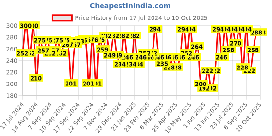 ajio.com aazeem Leaf Pattern Anti-Slip Doormat aazeem Price History Graph from 17 Jul 2024 to 9 Oct 2025