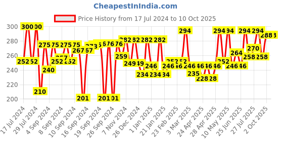 ajio.com aazeem Leaf Pattern Anti-Slip Doormat aazeem Price History Graph from 17 Jul 2024 to 10 Oct 2025
