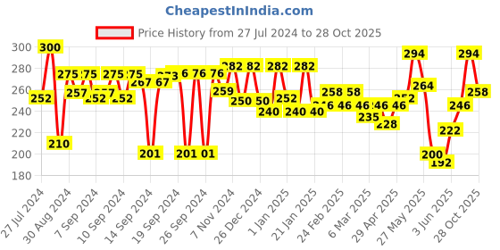 ajio.com aazeem Leaf Pattern Anti-Slip Doormat aazeem Price History Graph from 27 Jul 2024 to 28 Oct 2025