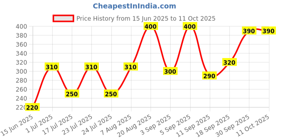 ajio.com aazeem Mat Rugs Non-Slip Abstract Bath Rugs  aazeem Price History Graph from 15 Jun 2025 to 10 Oct 2025