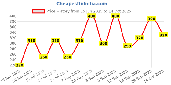 ajio.com aazeem Mat Rugs Non-Slip Abstract Bath Rugs  aazeem Price History Graph from 15 Jun 2025 to 14 Oct 2025