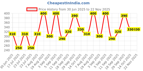 ajio.com aazeem Mat Rugs Non-Slip Abstract Bath Rugs  aazeem Price History Graph from 30 Jun 2025 to 22 Nov 2025