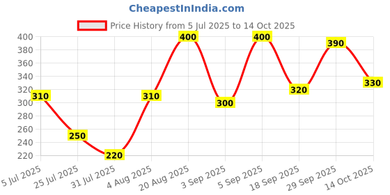 ajio.com aazeem Mat Rugs Non-Slip Abstract Bath Rugs  aazeem Price History Graph from 5 Jul 2025 to 14 Oct 2025