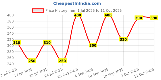 ajio.com aazeem Mat Rugs Non-Slip Abstract Bath Rugs  aazeem Price History Graph from 1 Jul 2025 to 10 Oct 2025