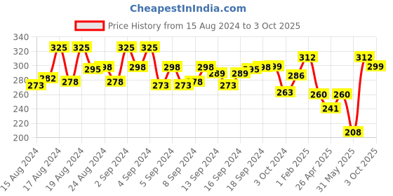 ajio.com aazeem Novelty  Print Rectangle Dog Mat aazeem Price History Graph from 15 Aug 2024 to 3 Oct 2025