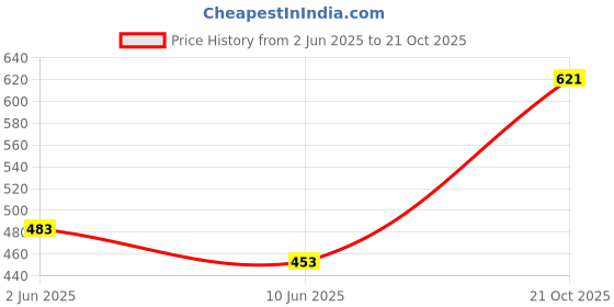 ajio.com aazeem Original Velvet Sofa Cover aazeem Price History Graph from 2 Jun 2025 to 21 Oct 2025