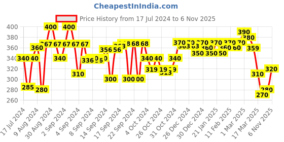 ajio.com aazeem Pack of 2 Anti-Skid Cotton Door Mats 16"x 24" aazeem Price History Graph from 17 Jul 2024 to 6 Nov 2025