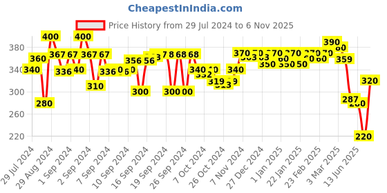 ajio.com aazeem Pack of 2 Anti-Skid Cotton Door Mats 16"x 24" aazeem Price History Graph from 29 Jul 2024 to 6 Nov 2025